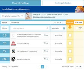 全球Top 50酒店管理专业介绍 来自澳洲