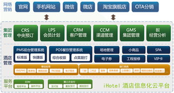 什么是酒店信息化平台